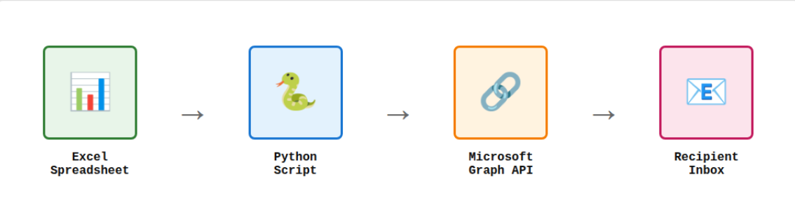Architecture diagram showing Excel feeding a Python script, which sends mail via Microsoft Graph to an inbox